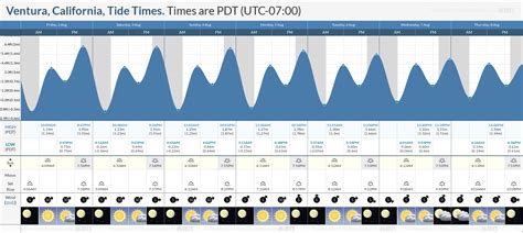 tide chart ventura|ventura harbor tide forecast.